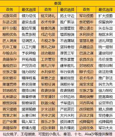 华夏绘世录【绘世秘籍】西南五国之秦国攻略 - 文章配图