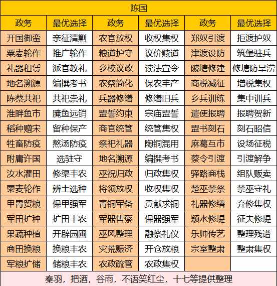 华夏绘世录【绘世秘籍】中淮五国之陈国攻略 - 文章配图