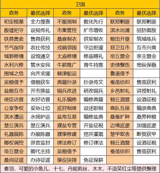 华夏绘世录【绘世秘籍】中淮五国之卫国攻略 - 文章配图
