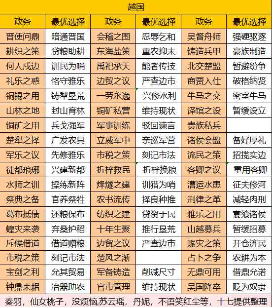 华夏绘世录【绘世秘籍】西南五国之越国攻略 - 文章配图