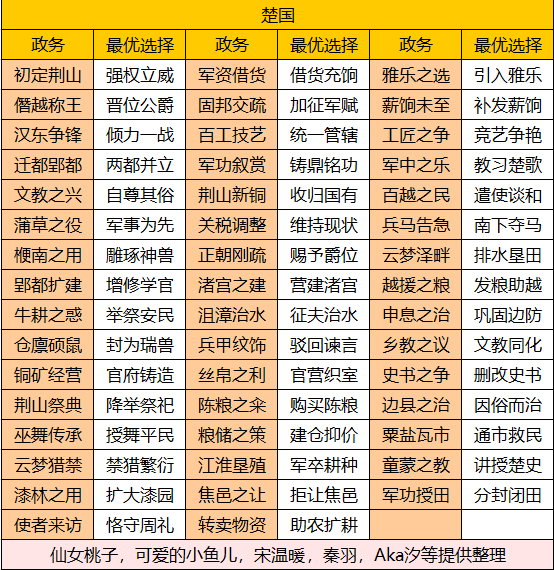 华夏绘世录【绘世秘籍】西南五国之楚国攻略 - 文章配图