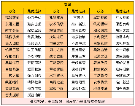 华夏绘世录商鞅曾主持变法，助孤理政当不在话下【秦国政务选择】 - 文章配图