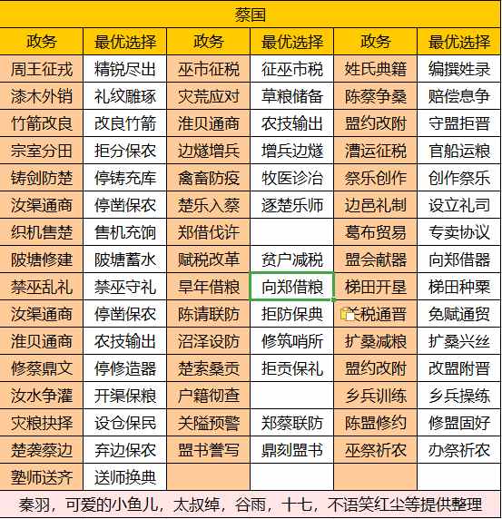 华夏绘世录【绘世秘籍】中淮五国之蔡国攻略 - 文章配图