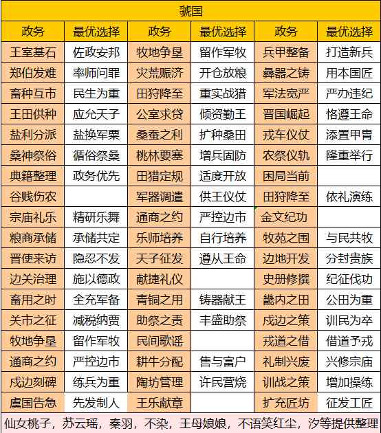 华夏绘世录【绘世秘籍】西南五国之虢国攻略 - 文章配图