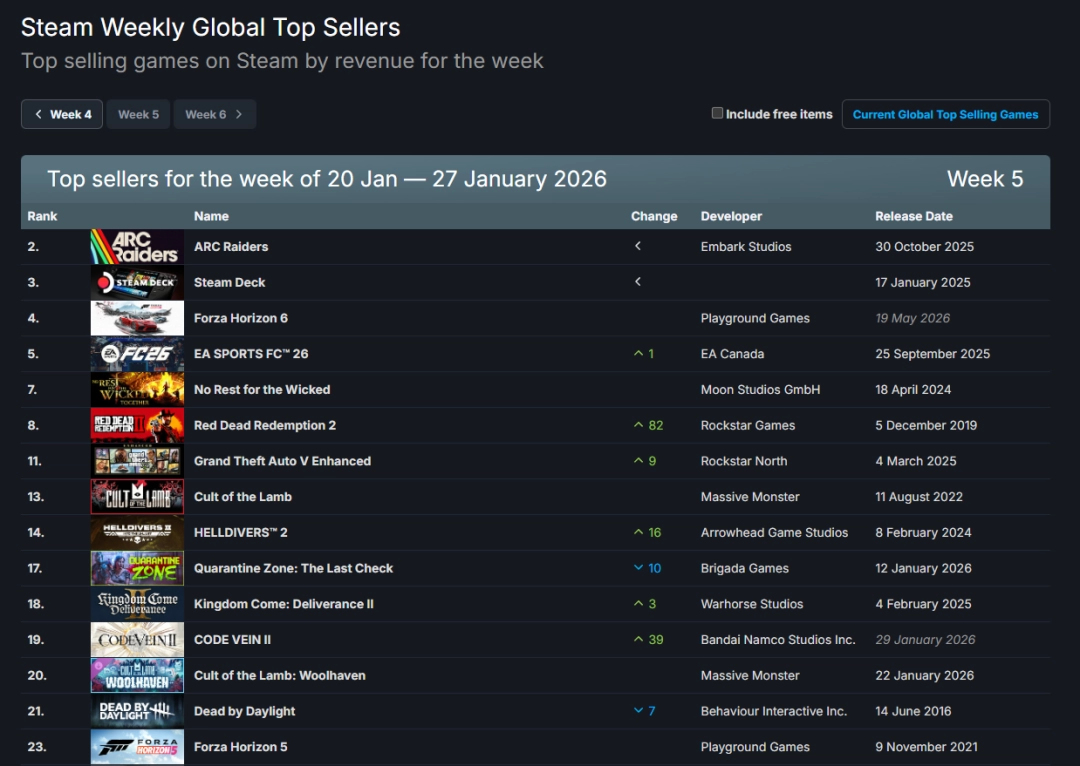 Steam新一周销量榜:《极限竞速 地平线6》差点登顶